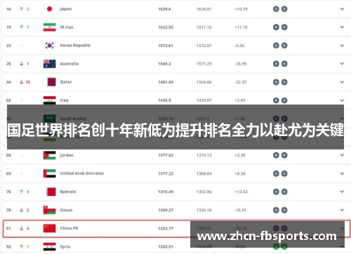 国足世界排名创十年新低为提升排名全力以赴尤为关键